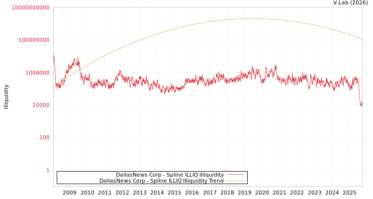 graph of DallasNews Corp ILLIQ-SMEM