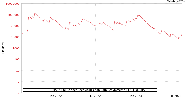 graph of DA32 Life Science Tech Acquisition Corp ILLIQ-AMEM