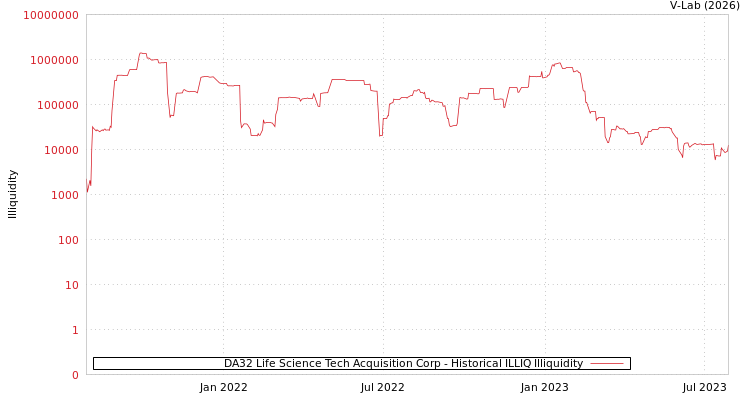 graph of DA32 Life Science Tech Acquisition Corp ILLIQ-HIST