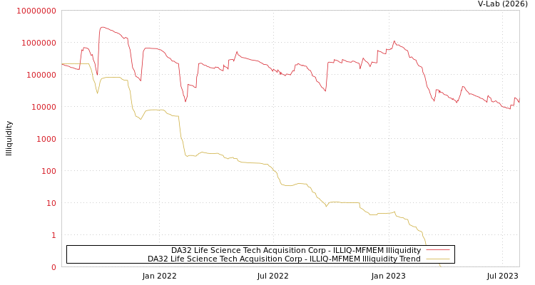 graph of DA32 Life Science Tech Acquisition Corp ILLIQ-MFMEM