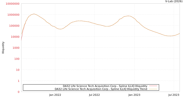 graph of DA32 Life Science Tech Acquisition Corp ILLIQ-SMEM