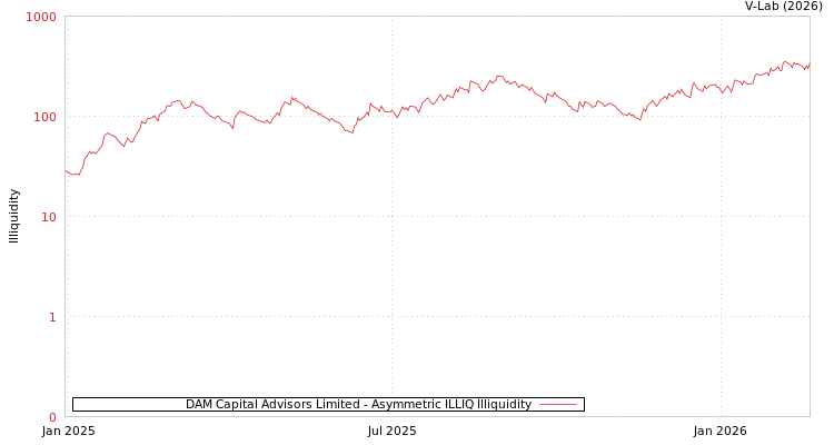 graph of DAM Capital Advisors Limited ILLIQ-AMEM