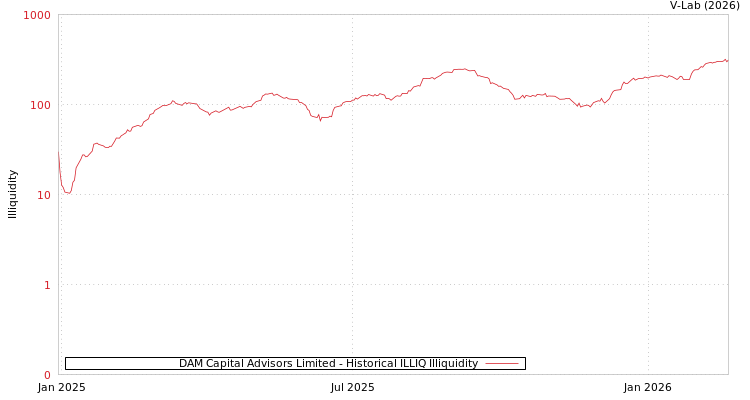 graph of DAM Capital Advisors Limited ILLIQ-HIST