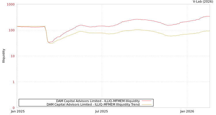 graph of DAM Capital Advisors Limited ILLIQ-MFMEM