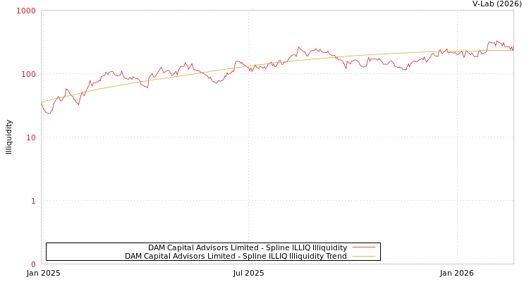 graph of DAM Capital Advisors Limited ILLIQ-SMEM