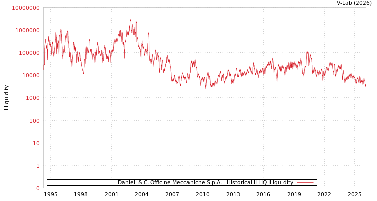 graph of Danieli & C. Officine Meccaniche S.p.A. ILLIQ-HIST