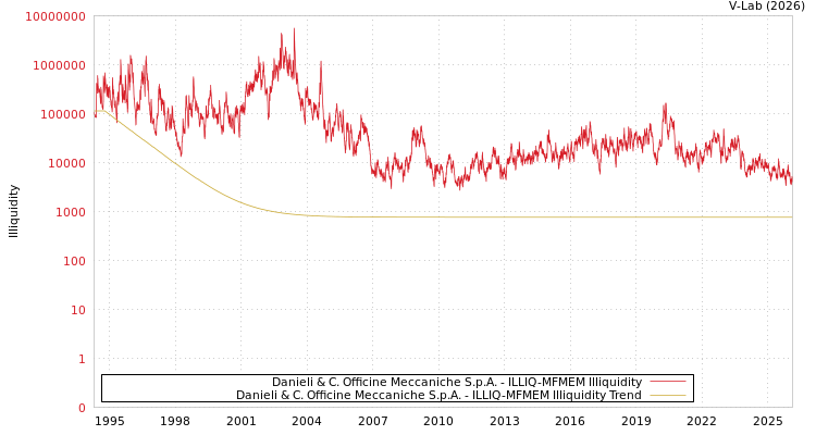 graph of Danieli & C. Officine Meccaniche S.p.A. ILLIQ-MFMEM