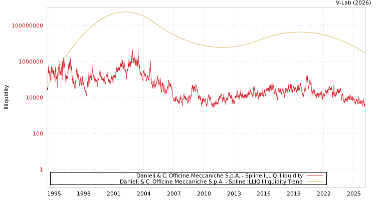 graph of Danieli & C. Officine Meccaniche S.p.A. ILLIQ-SMEM