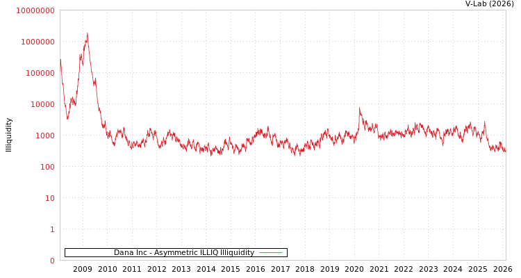graph of Dana Inc ILLIQ-AMEM