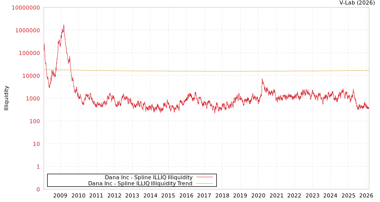 graph of Dana Inc ILLIQ-SMEM
