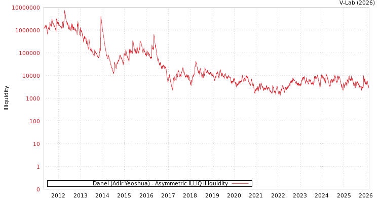 graph of Danel (Adir Yeoshua) ILLIQ-AMEM