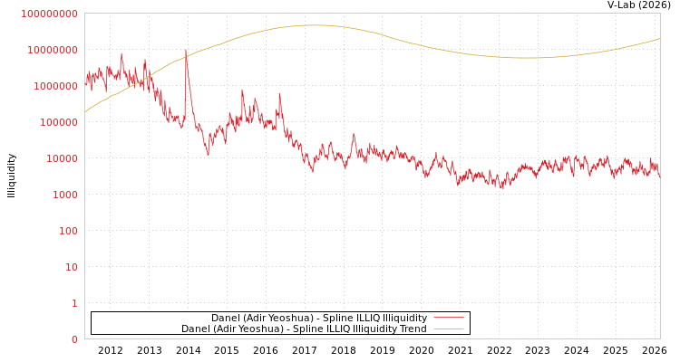 graph of Danel (Adir Yeoshua) ILLIQ-SMEM