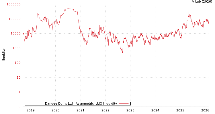 graph of Dangee Dums Ltd ILLIQ-AMEM
