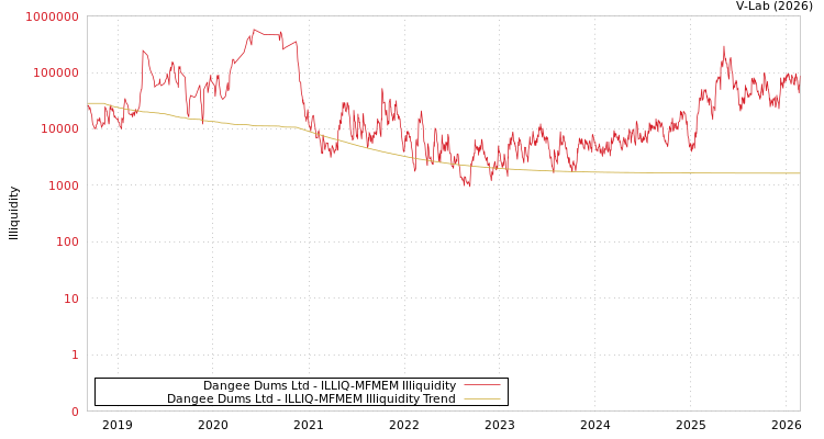 graph of Dangee Dums Ltd ILLIQ-MFMEM