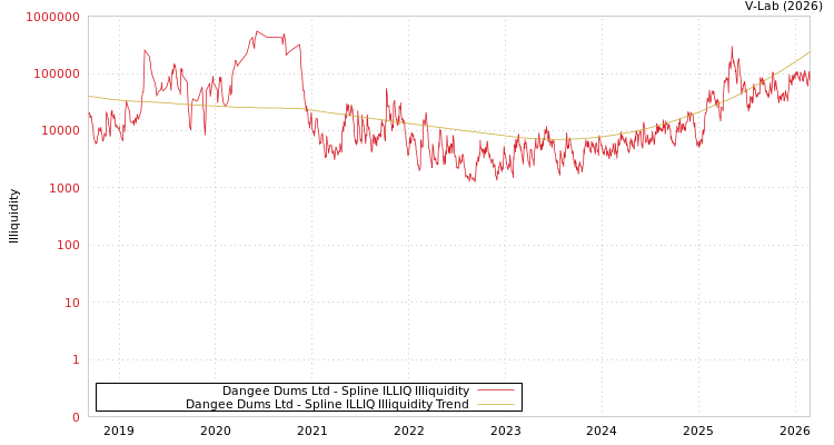 graph of Dangee Dums Ltd ILLIQ-SMEM