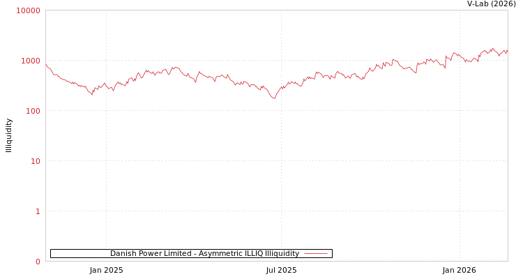 graph of Danish Power Limited ILLIQ-AMEM