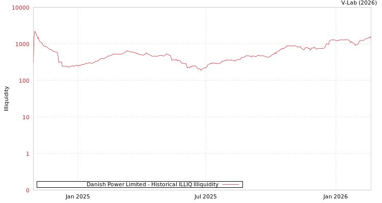 graph of Danish Power Limited ILLIQ-HIST