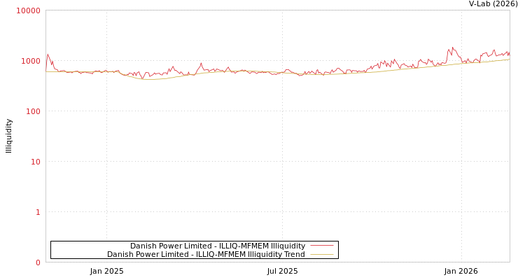 graph of Danish Power Limited ILLIQ-MFMEM