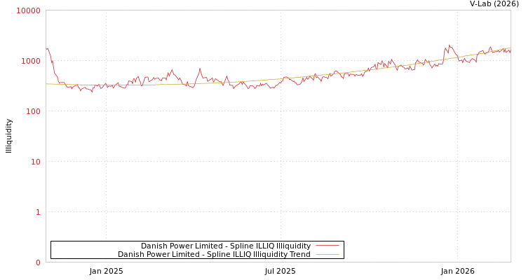 graph of Danish Power Limited ILLIQ-SMEM