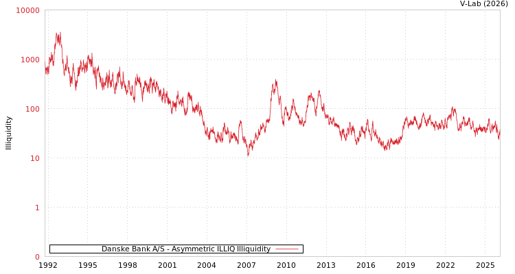graph of Danske Bank A/S ILLIQ-AMEM