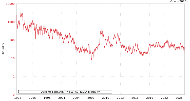 graph of Danske Bank A/S ILLIQ-HIST