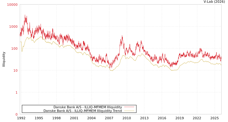 graph of Danske Bank A/S ILLIQ-MFMEM