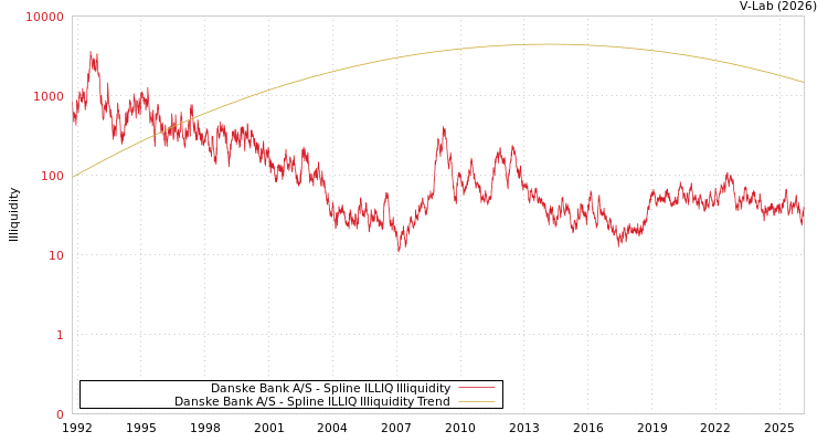 graph of Danske Bank A/S ILLIQ-SMEM