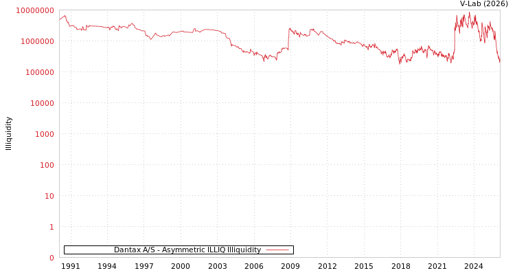 graph of Dantax A/S ILLIQ-AMEM