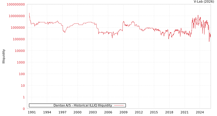 graph of Dantax A/S ILLIQ-HIST