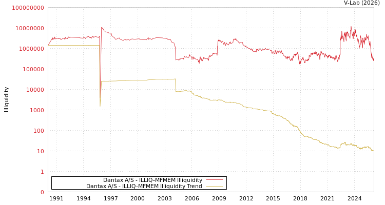 graph of Dantax A/S ILLIQ-MFMEM