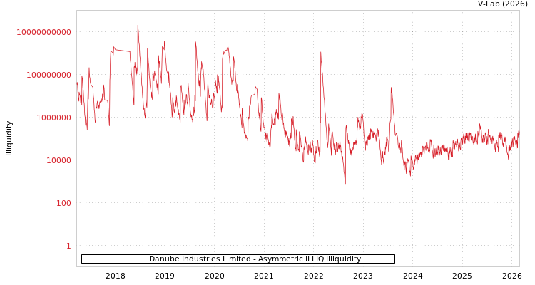 graph of Danube Industries Limited ILLIQ-AMEM