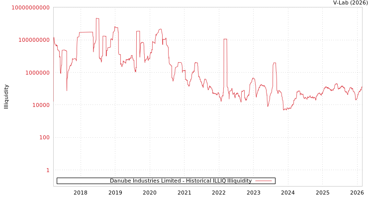 graph of Danube Industries Limited ILLIQ-HIST