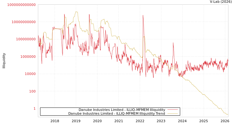 graph of Danube Industries Limited ILLIQ-MFMEM