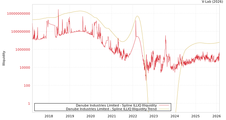 graph of Danube Industries Limited ILLIQ-SMEM