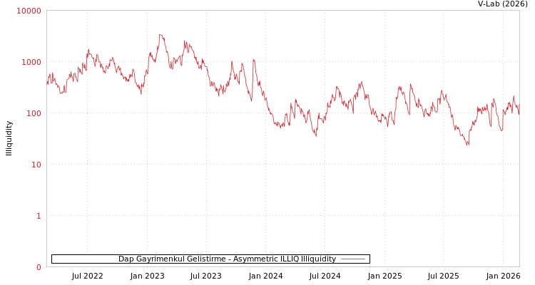 graph of Dap Gayrimenkul Gelistirme ILLIQ-AMEM