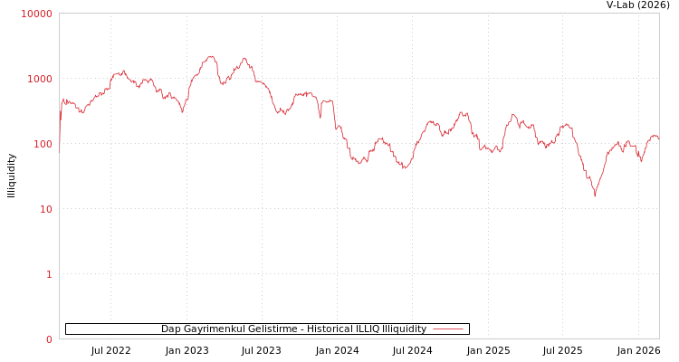 graph of Dap Gayrimenkul Gelistirme ILLIQ-HIST