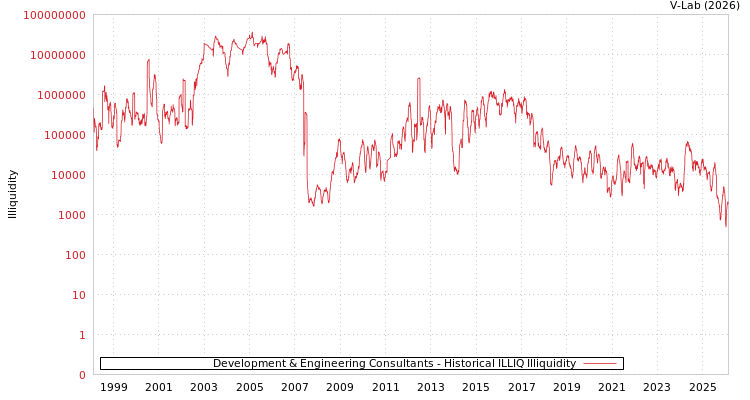graph of Development & Engineering Consultants ILLIQ-HIST