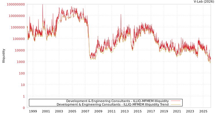 graph of Development & Engineering Consultants ILLIQ-MFMEM
