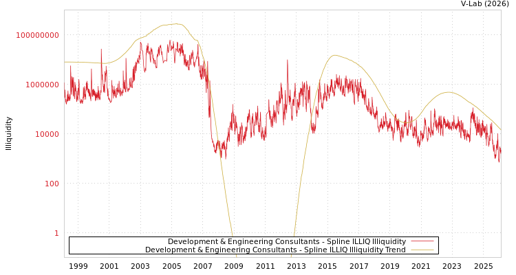 graph of Development & Engineering Consultants ILLIQ-SMEM