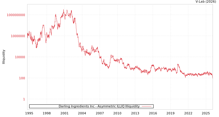 graph of Darling Ingredients Inc ILLIQ-AMEM