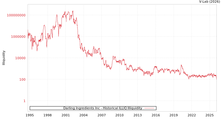graph of Darling Ingredients Inc ILLIQ-HIST