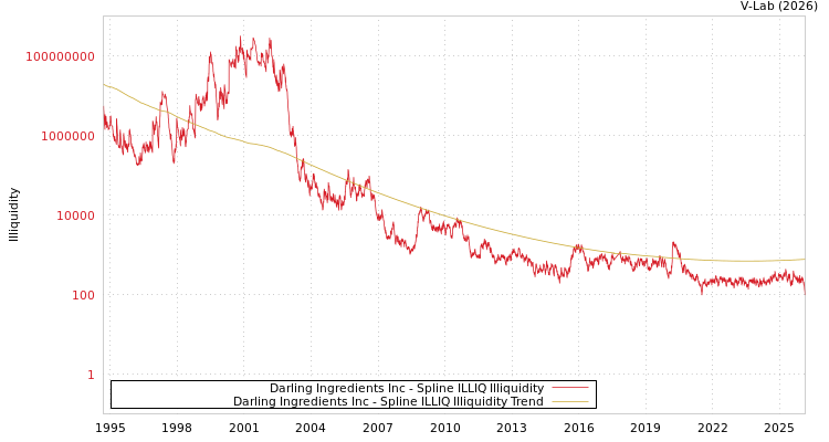 graph of Darling Ingredients Inc ILLIQ-SMEM