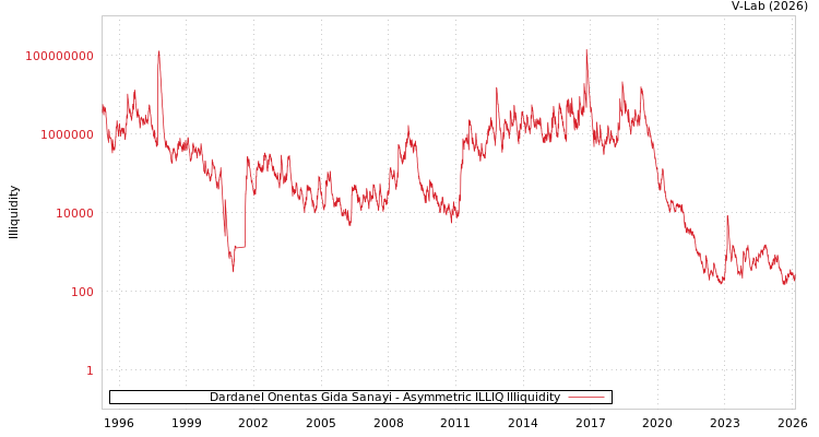 graph of Dardanel Onentas Gida Sanayi ILLIQ-AMEM