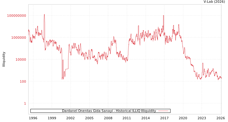 graph of Dardanel Onentas Gida Sanayi ILLIQ-HIST