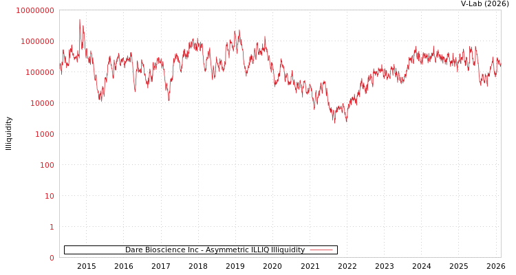 graph of Dare Bioscience Inc ILLIQ-AMEM