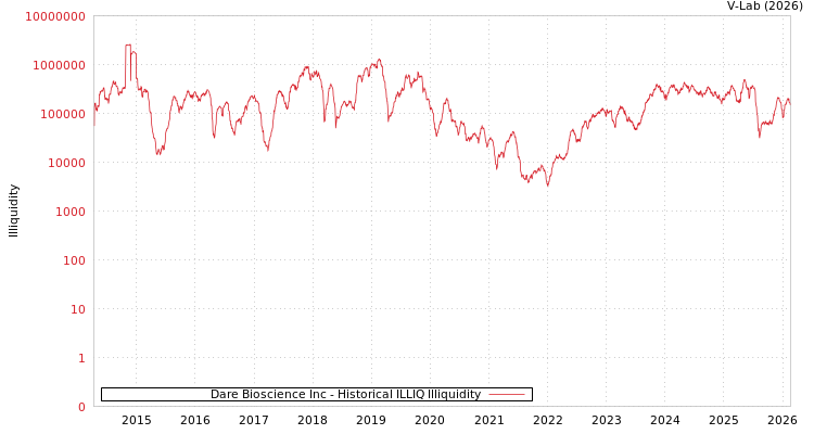 graph of Dare Bioscience Inc ILLIQ-HIST