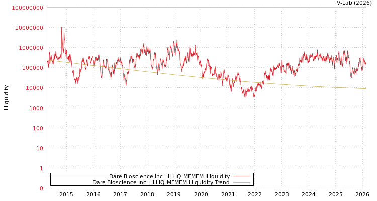 graph of Dare Bioscience Inc ILLIQ-MFMEM