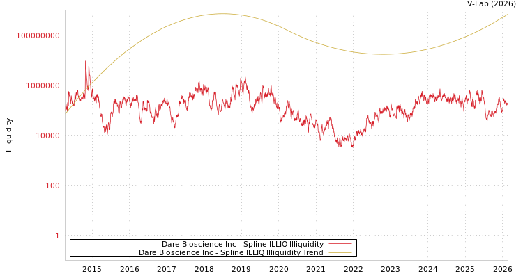 graph of Dare Bioscience Inc ILLIQ-SMEM