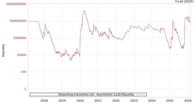 graph of Darjeeling Industriies Ltd ILLIQ-AMEM