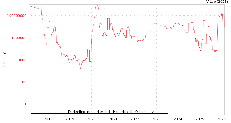 graph of Darjeeling Industriies Ltd ILLIQ-HIST